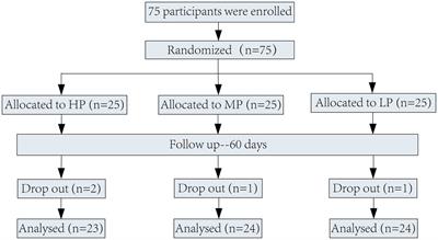 Effects of different n-6/n-3 polyunsaturated fatty acids ratios on lipid metabolism in patients with hyperlipidemia: a randomized controlled clinical trial